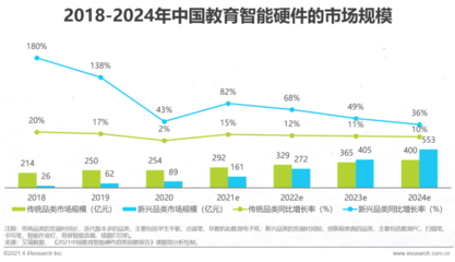 教育智能硬件创投市场 “概念”热的一年，资本冷的一年 | 2021年度回顾